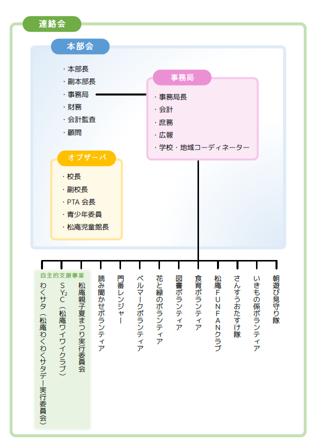 あん子応援団組織図